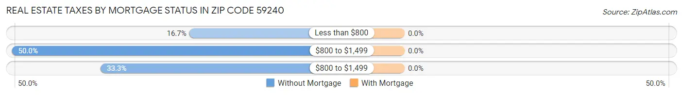 Real Estate Taxes by Mortgage Status in Zip Code 59240