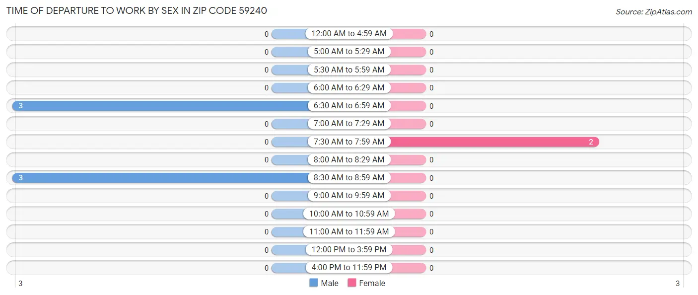 Time of Departure to Work by Sex in Zip Code 59240