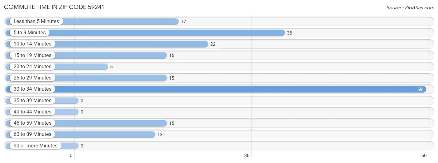 Commute Time in Zip Code 59241