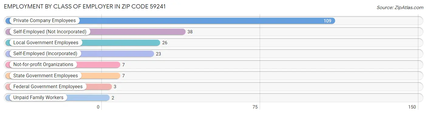 Employment by Class of Employer in Zip Code 59241