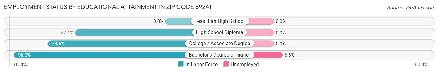 Employment Status by Educational Attainment in Zip Code 59241