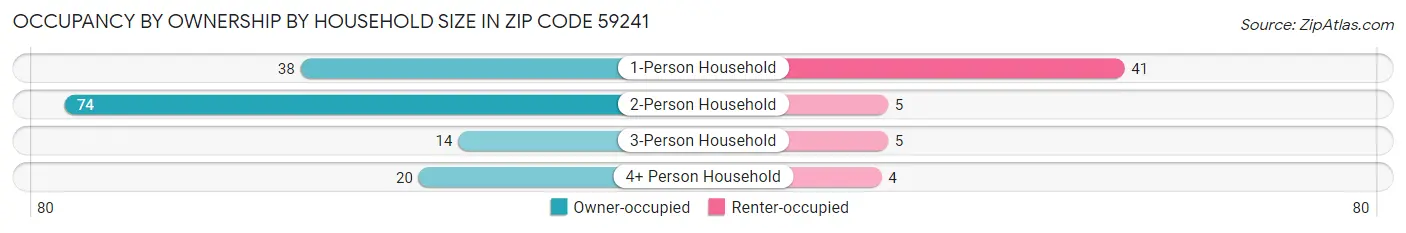 Occupancy by Ownership by Household Size in Zip Code 59241