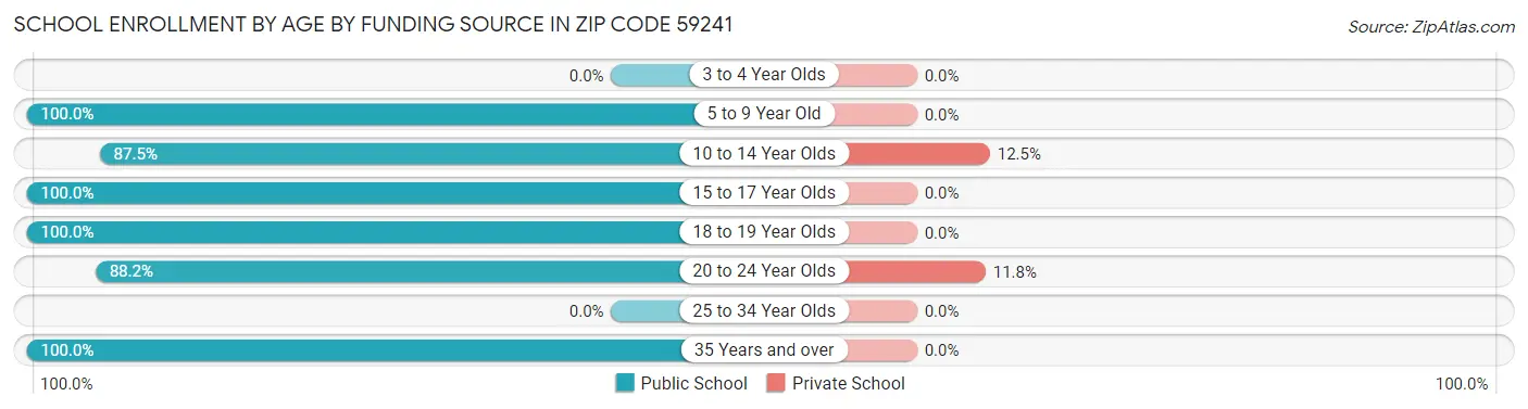 School Enrollment by Age by Funding Source in Zip Code 59241