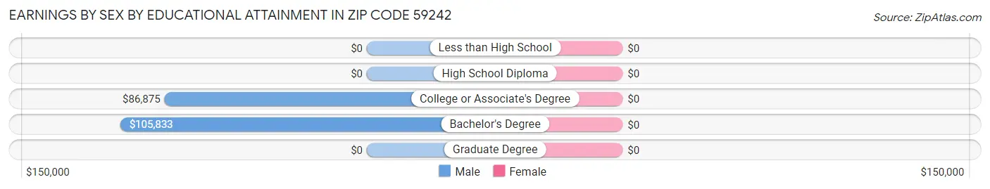 Earnings by Sex by Educational Attainment in Zip Code 59242