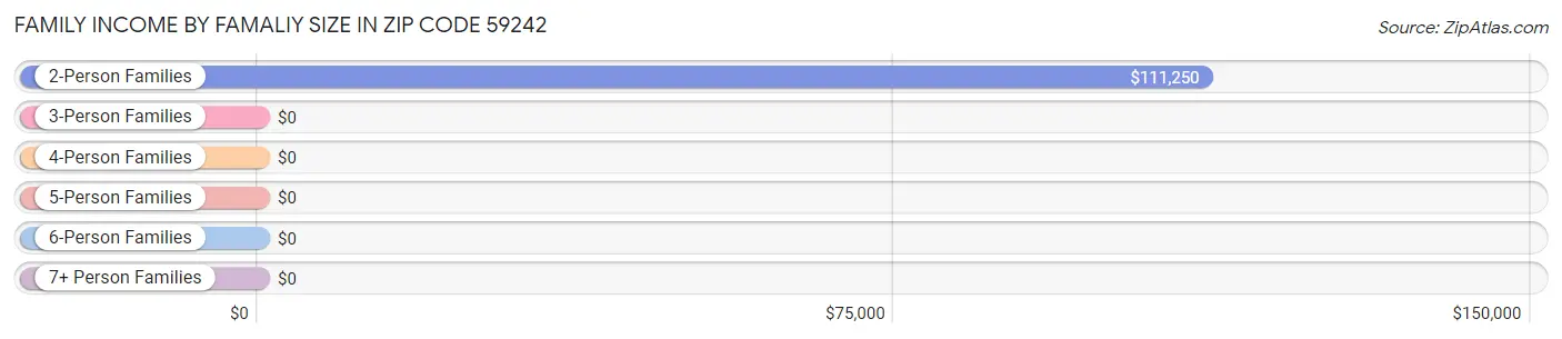 Family Income by Famaliy Size in Zip Code 59242