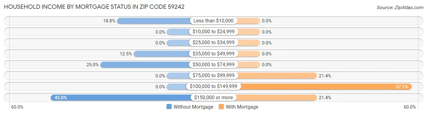Household Income by Mortgage Status in Zip Code 59242