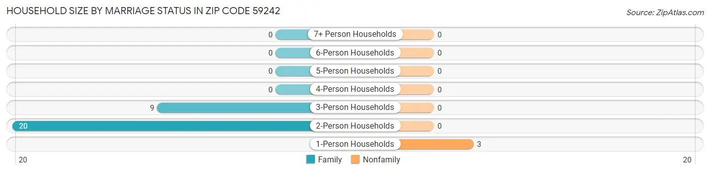 Household Size by Marriage Status in Zip Code 59242