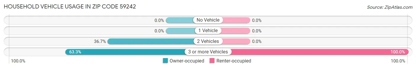 Household Vehicle Usage in Zip Code 59242