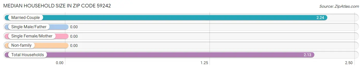 Median Household Size in Zip Code 59242