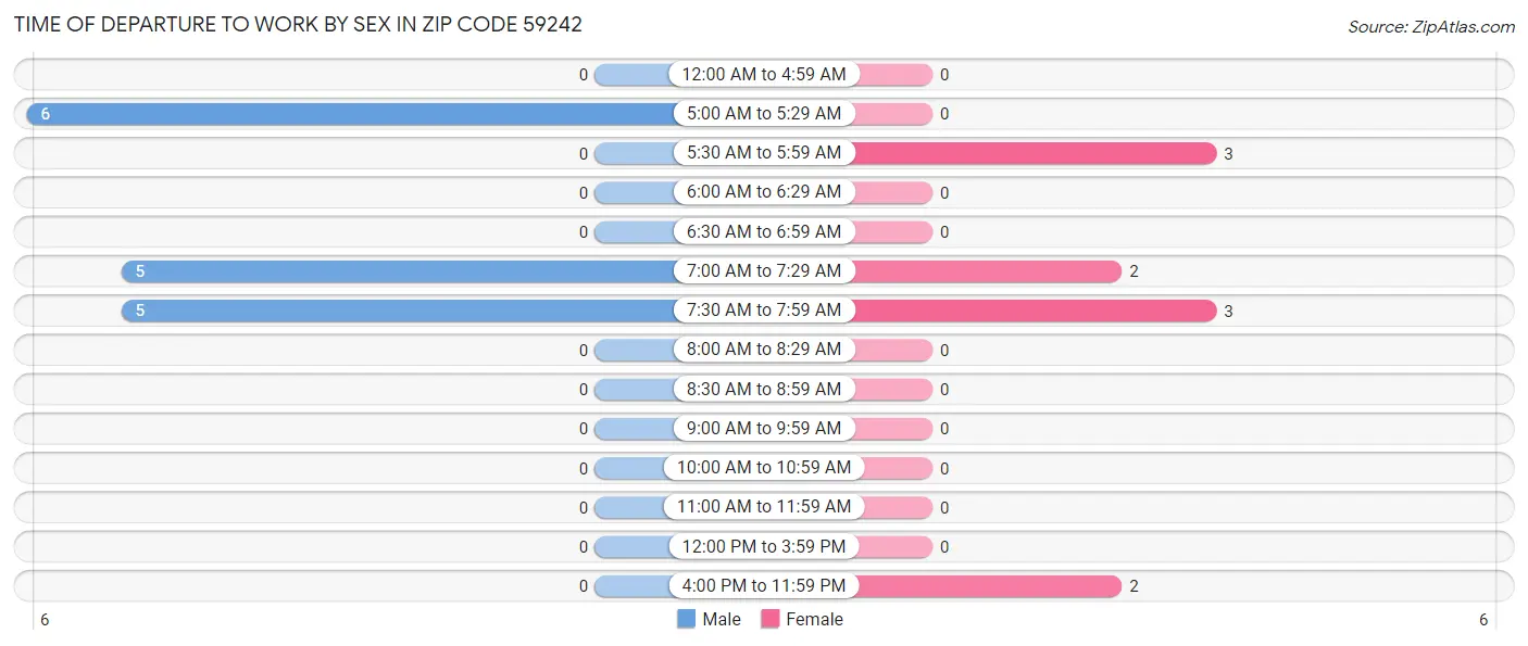 Time of Departure to Work by Sex in Zip Code 59242