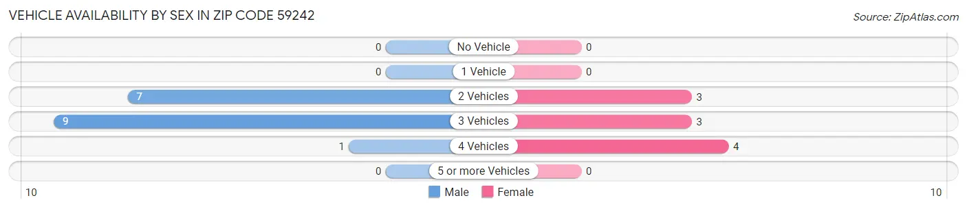 Vehicle Availability by Sex in Zip Code 59242