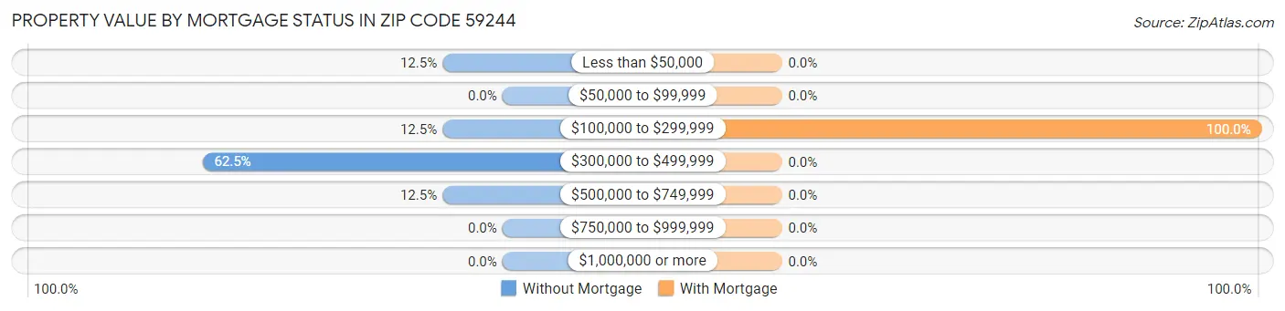 Property Value by Mortgage Status in Zip Code 59244