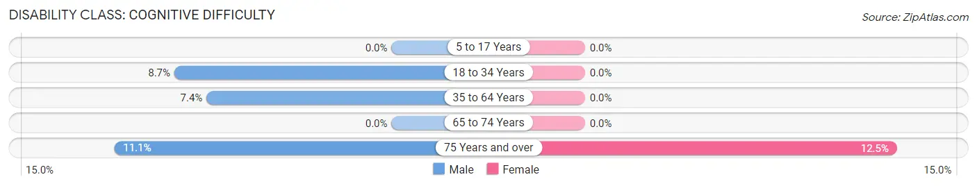 Disability in Zip Code 59247: <span>Cognitive Difficulty</span>