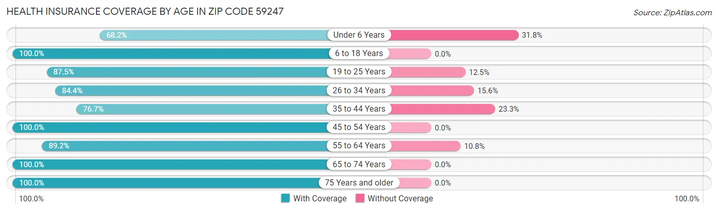 Health Insurance Coverage by Age in Zip Code 59247