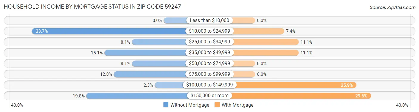 Household Income by Mortgage Status in Zip Code 59247