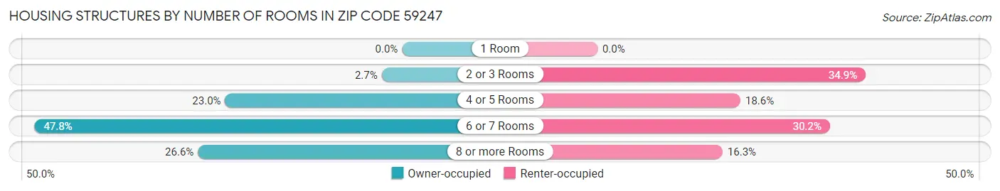 Housing Structures by Number of Rooms in Zip Code 59247