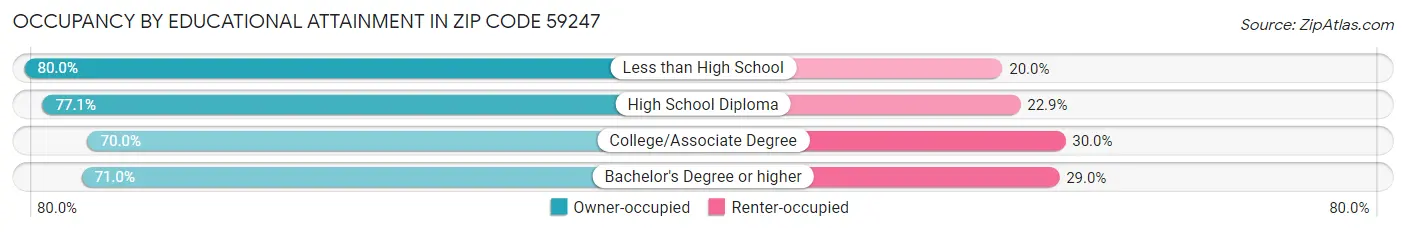 Occupancy by Educational Attainment in Zip Code 59247