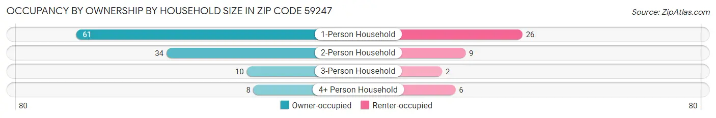 Occupancy by Ownership by Household Size in Zip Code 59247