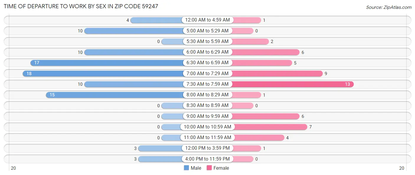 Time of Departure to Work by Sex in Zip Code 59247