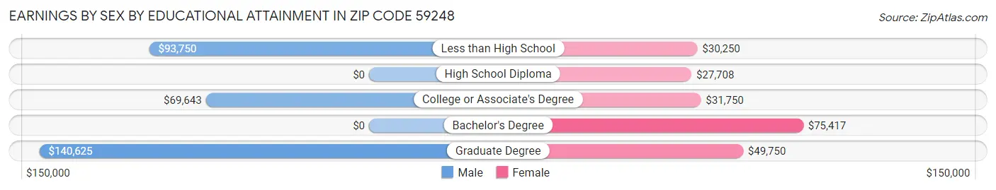 Earnings by Sex by Educational Attainment in Zip Code 59248