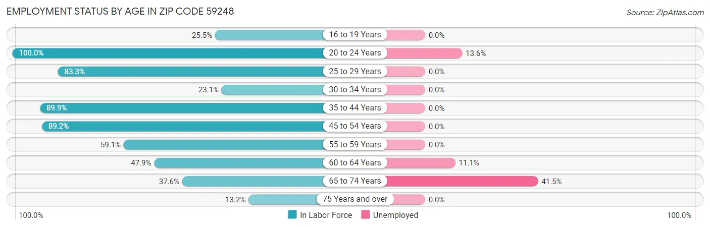 Employment Status by Age in Zip Code 59248