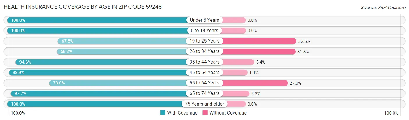 Health Insurance Coverage by Age in Zip Code 59248