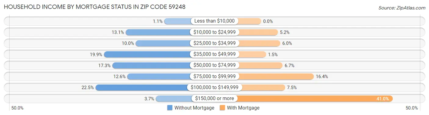 Household Income by Mortgage Status in Zip Code 59248