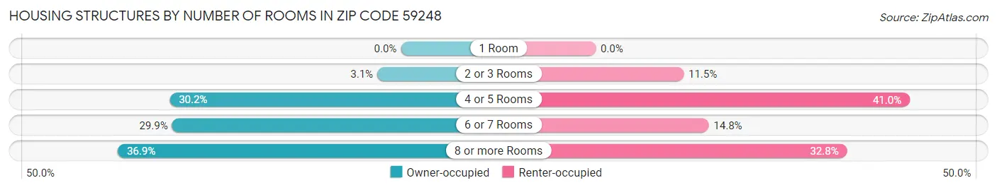 Housing Structures by Number of Rooms in Zip Code 59248