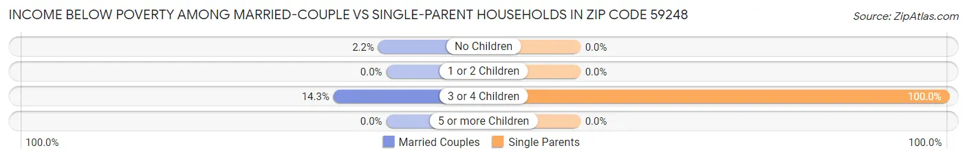 Income Below Poverty Among Married-Couple vs Single-Parent Households in Zip Code 59248