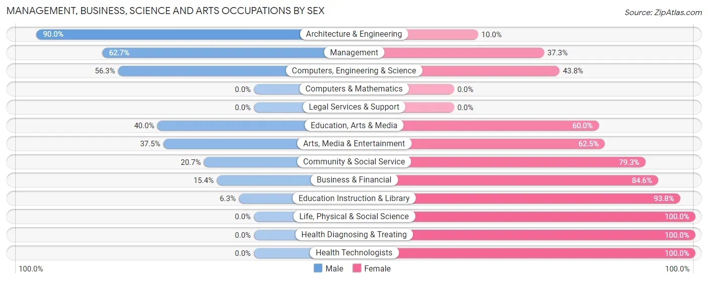 Management, Business, Science and Arts Occupations by Sex in Zip Code 59248