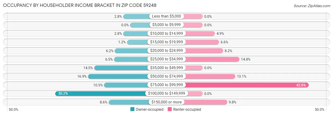 Occupancy by Householder Income Bracket in Zip Code 59248