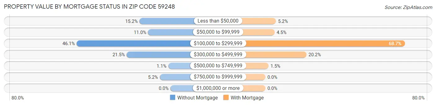 Property Value by Mortgage Status in Zip Code 59248