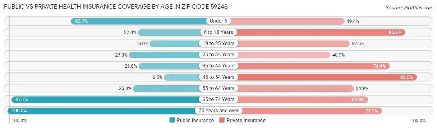 Public vs Private Health Insurance Coverage by Age in Zip Code 59248