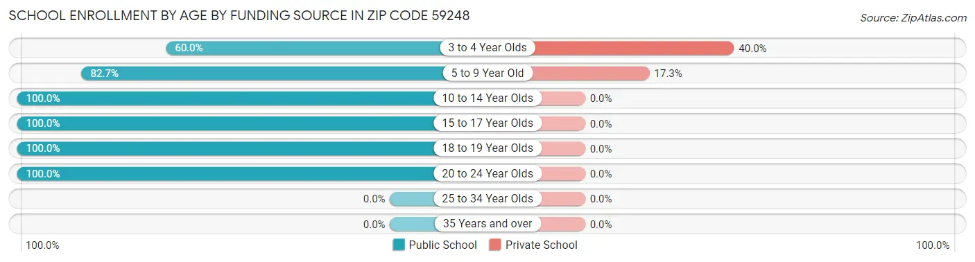 School Enrollment by Age by Funding Source in Zip Code 59248