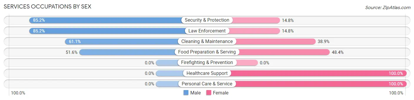 Services Occupations by Sex in Zip Code 59248