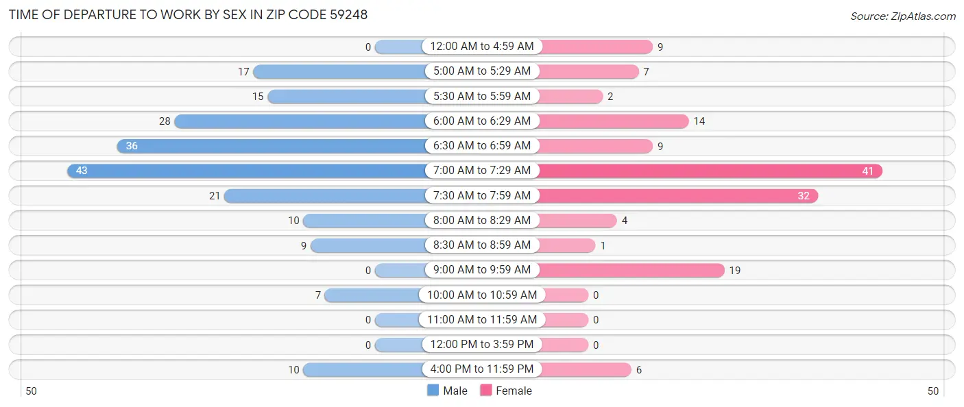 Time of Departure to Work by Sex in Zip Code 59248