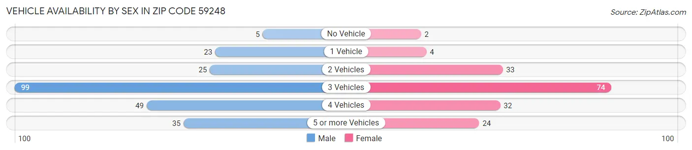 Vehicle Availability by Sex in Zip Code 59248