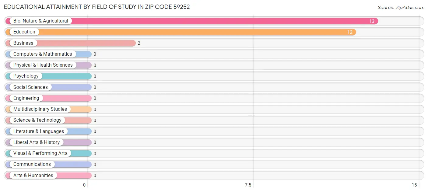 Educational Attainment by Field of Study in Zip Code 59252