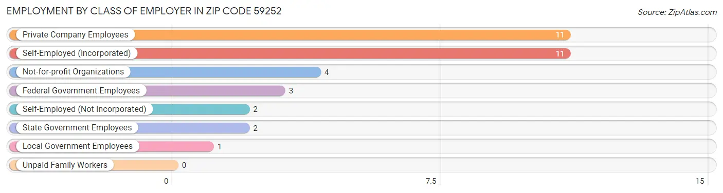 Employment by Class of Employer in Zip Code 59252