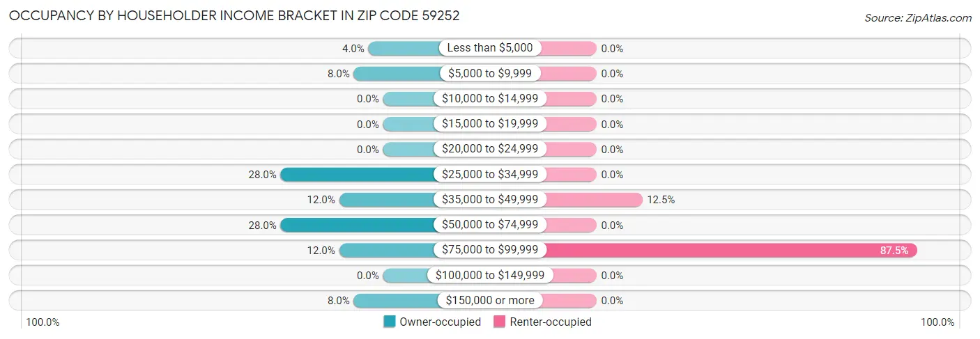 Occupancy by Householder Income Bracket in Zip Code 59252
