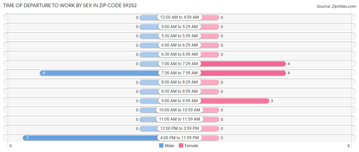 Time of Departure to Work by Sex in Zip Code 59252
