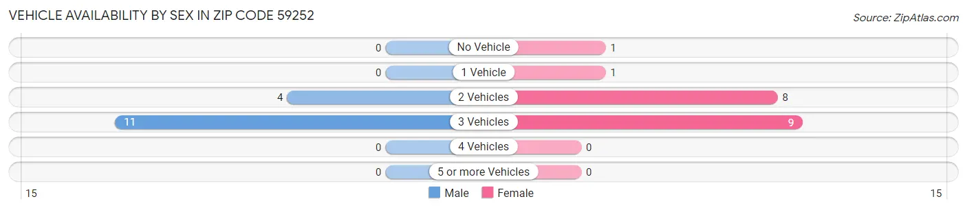 Vehicle Availability by Sex in Zip Code 59252