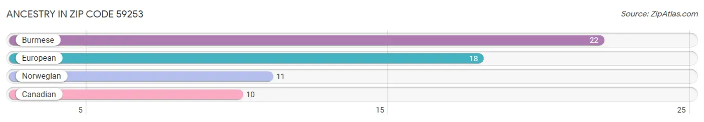 Ancestry in Zip Code 59253