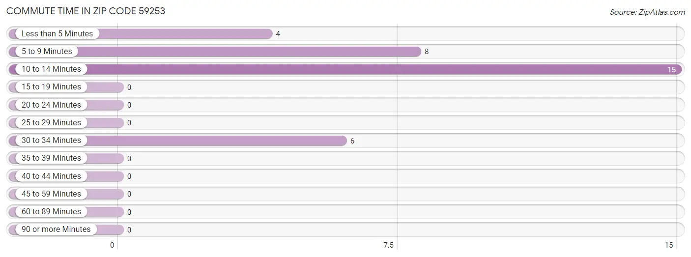 Commute Time in Zip Code 59253