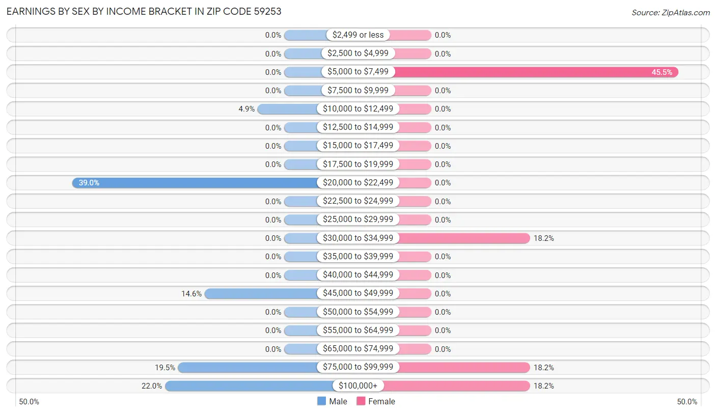 Earnings by Sex by Income Bracket in Zip Code 59253