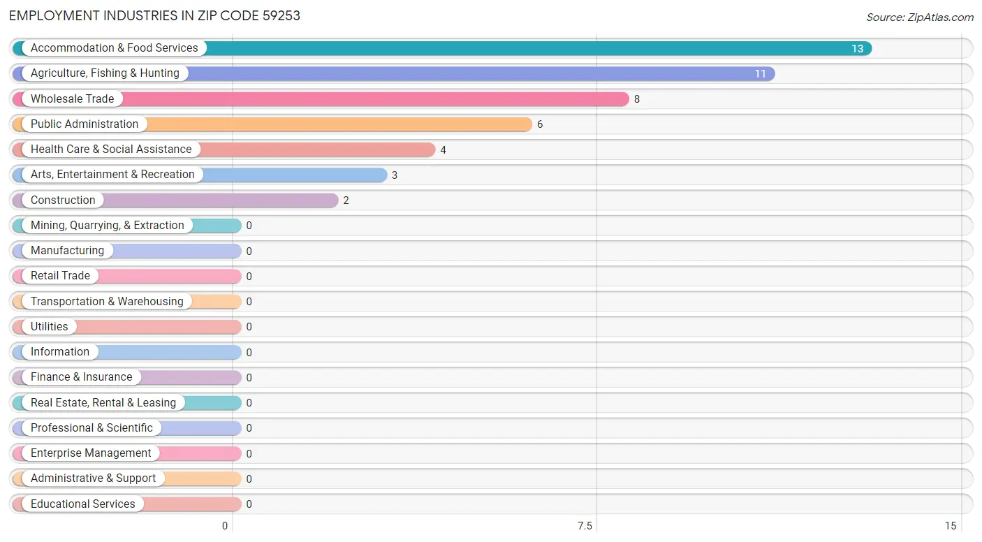 Employment Industries in Zip Code 59253