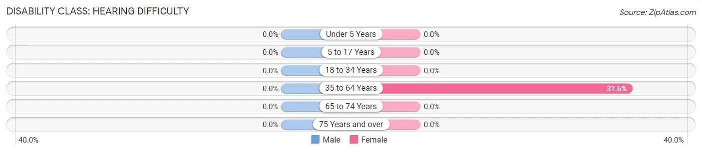 Disability in Zip Code 59253: <span>Hearing Difficulty</span>