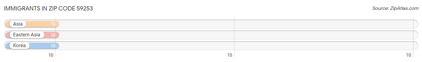 Immigrants in Zip Code 59253