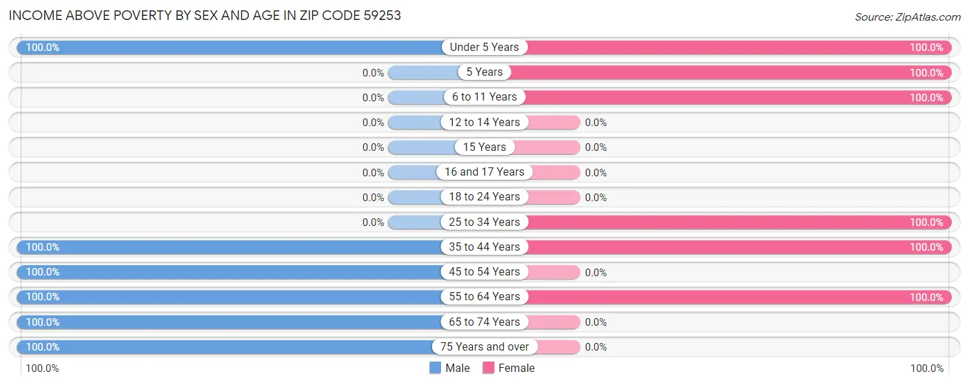 Income Above Poverty by Sex and Age in Zip Code 59253