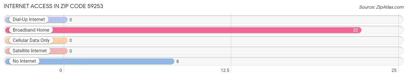 Internet Access in Zip Code 59253